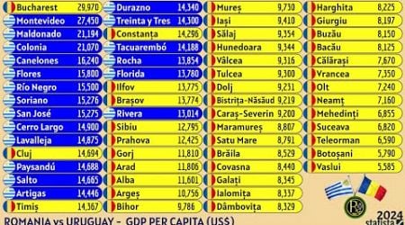 ROMANIA vs URUGUAY | GDP PER CAPITA (US$)