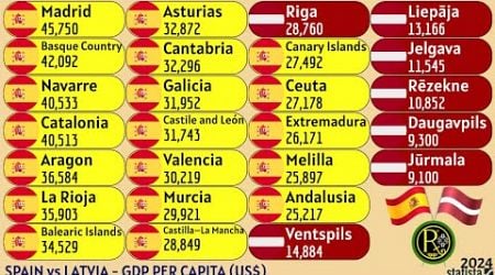 SPAIN vs LATVIA | GDP PER CAPITA (US$)