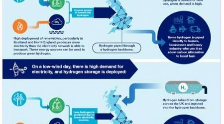 Stylised Hydrogen Value Chain