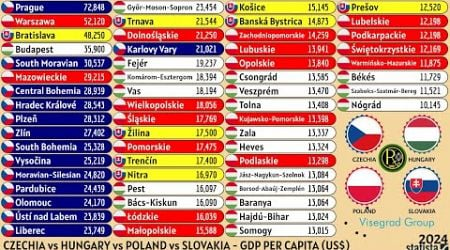 CZECHIA vs HUNGARY vs POLAND vs SLOVAKIA | GDP PER CAPITA (US$)