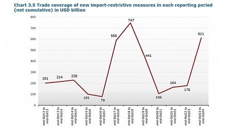 2024 News items - WTO report shows increase in trade restrictions against backdrop of unilateral policies