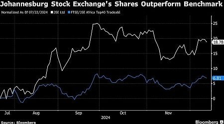 Appetite for South African Exposure Stokes Buying in JSE's Stock