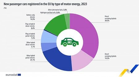 Eurostat: Electric and Hybrid Cars Nearly Half of New EU Registrations in 2024