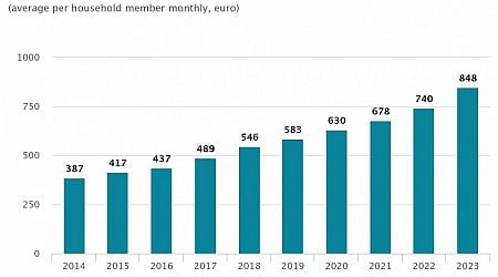 Richer Latvians saw incomes rise faster than poor in 2023