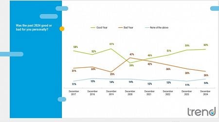 Six in Ten Bulgarians See 2024 as Good for Them - Poll