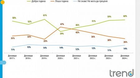 On a personal level 60% of Bulgarians are satisfied with 2024 and 47% are optimistic about 2025