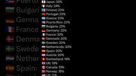 Population Age 65+(% of population) #oldage #population #monaco #japan #itlay