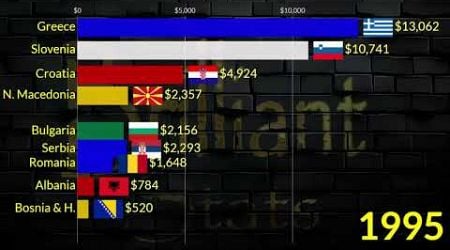 Top Balkan Richest Countries in 2025 : GDP Per Capita || Greece, Romania, Slovenia, Croatia