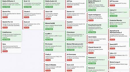 Timeline of AI model releases in 2024