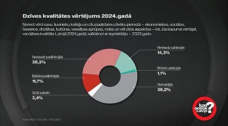 Survey: Most Latvian residents think quality of life went down in 2024