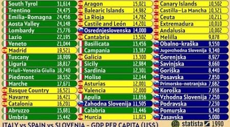 ITALY vs SPAIN vs SLOVENIA | GDP PER CAPITA (US$)