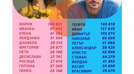 Georgi and Maria Are Bulgaria's Most Popular Given Names as at End-2024