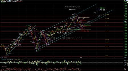 PUG Stock Market Analysis, LLC | Technical Analysis Blog