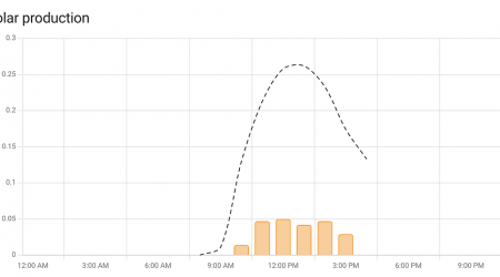 Partial Solar Forecast in Energy dashboard