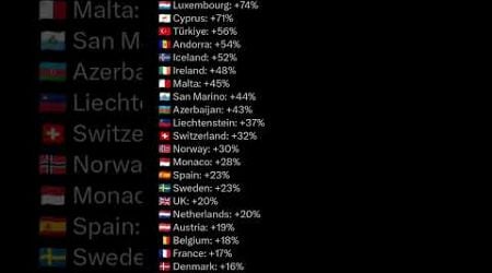 How Europe&#39;s population has changed (1990-2023) #europe #population #luxembourg #uk