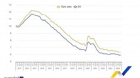 Unemployment Rate Down by 0.1% in Bulgaria, Stable in EU, Euro Area in November M/M