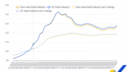 Bulgaria Records Highest Industrial Producer Price Increase in November - Eurostat 