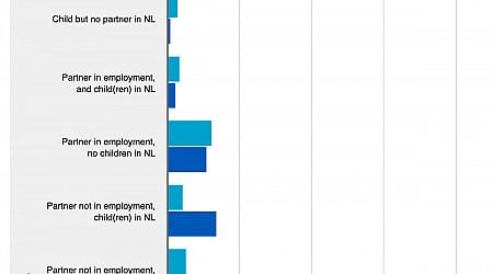 A working partner and kids are key to retaining foreign staff