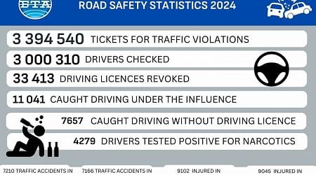 440 Road Accidents Kill 481 in Bulgaria in 2024, 44 Fewer than in 2023