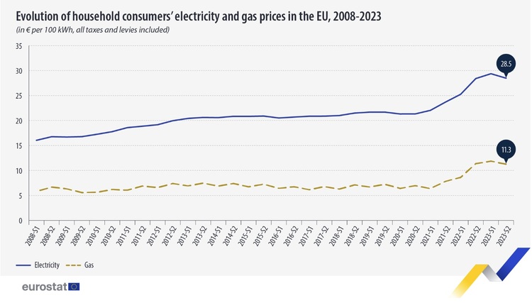 Eurostat: Bulgaria Had EU's Second Lowest Household Electricity Prices in H2 of 2023