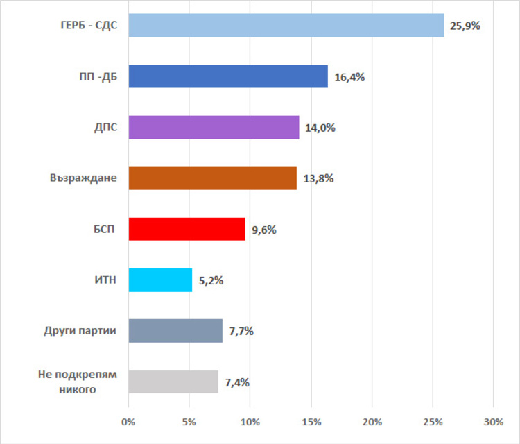 Exacta Survey: 78% of Bulgarians Approve of 2-in-1 Elections on June 9