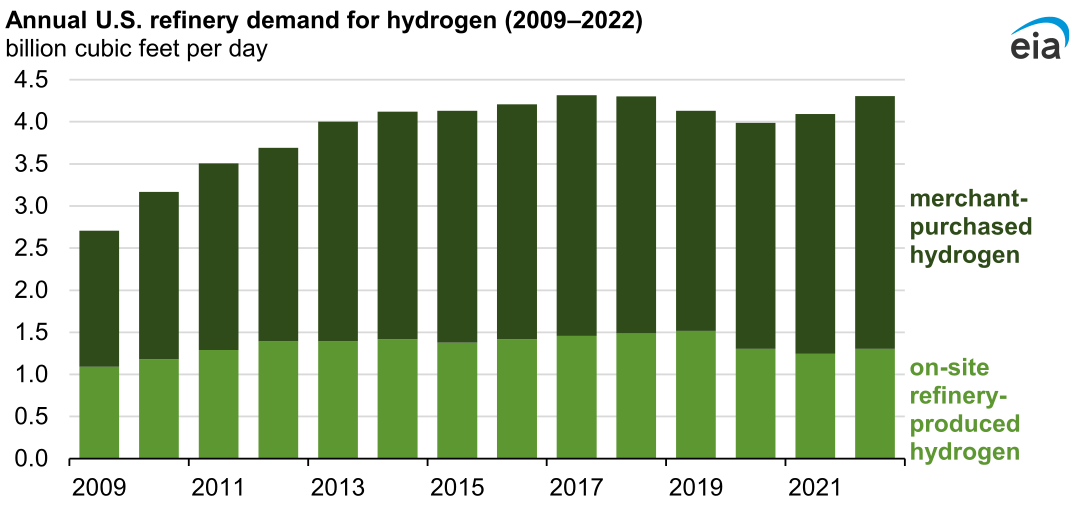 U.S. West Coast refinery demand for hydrogen increasingly met by merchant suppliers