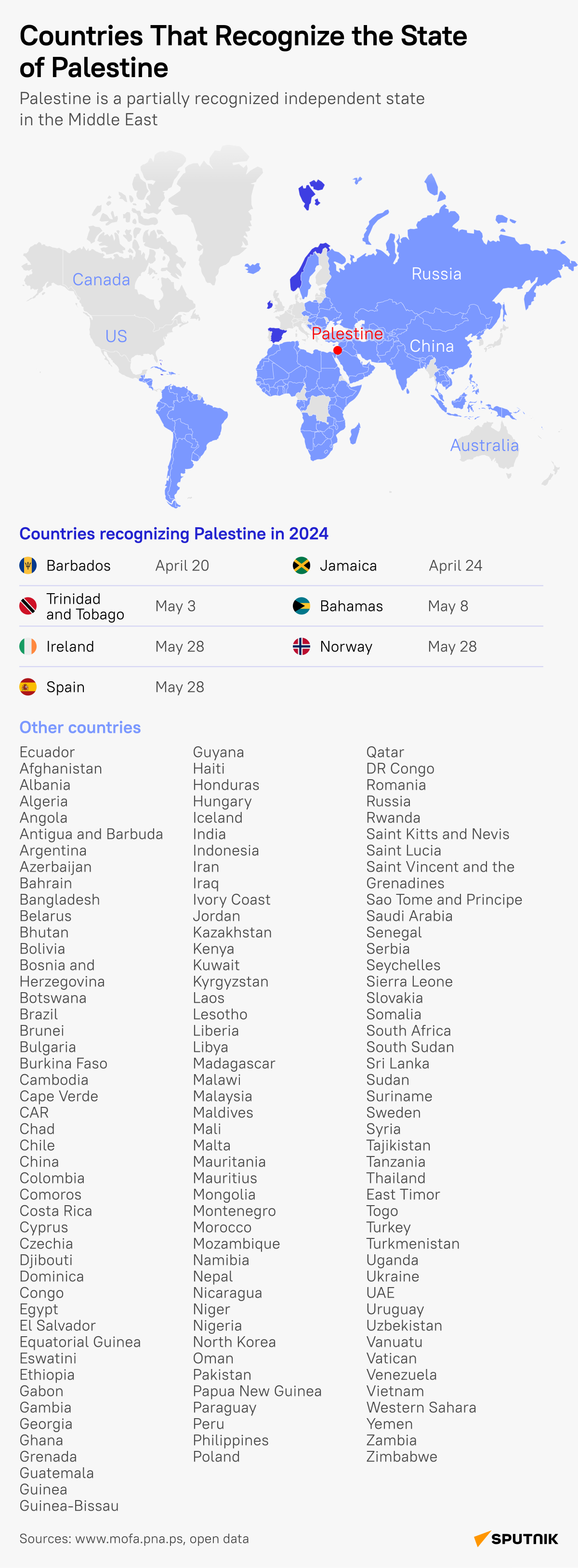 Which Countries Recognize Palestine?
