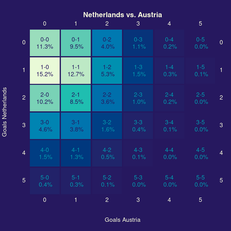 UEFA Euro 2024 forecast: Netherlands vs. Austria