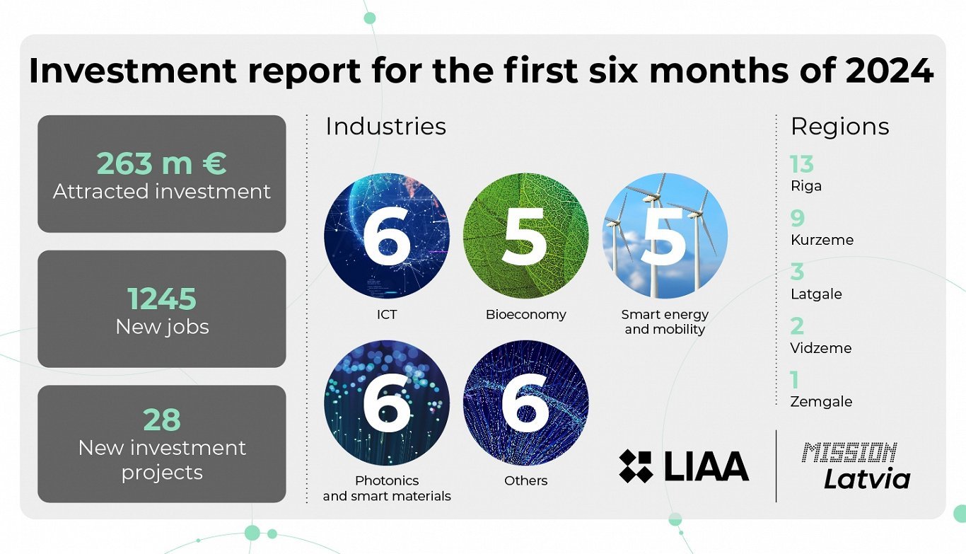28 investment projects launched by LIAA so far this year