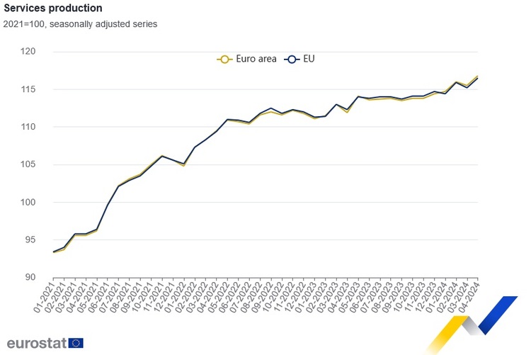 Production in Services Sector Up by 1.8% in Bulgaria, 1.1% in EU and Eurozone M/M