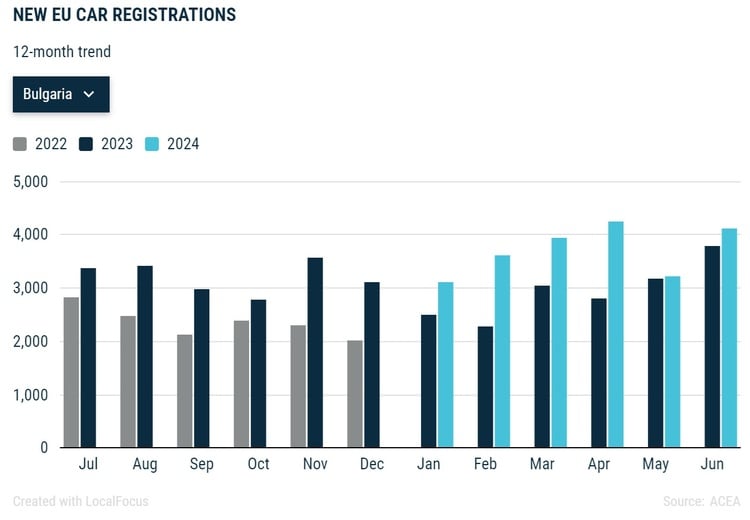 Bulgaria Sees Highest Increase in New Car Registrations in EU in First Half of 2024, Y/Y