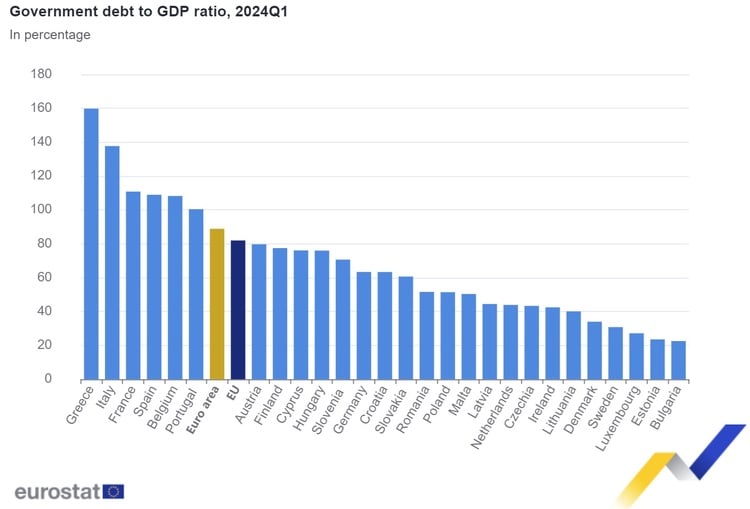 Bulgaria Records Highest Government Deficit, Lowest Government Debt to GDP in EU, Q1 2024