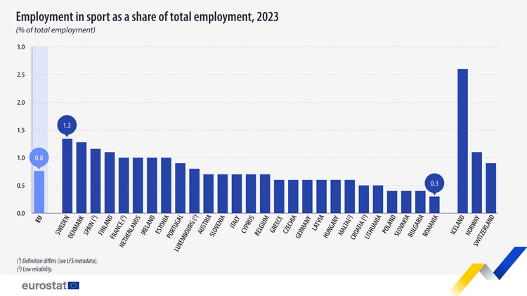 Bulgaria Has Second Lowest Share of People Employed in Sports Sector in EU in 2023