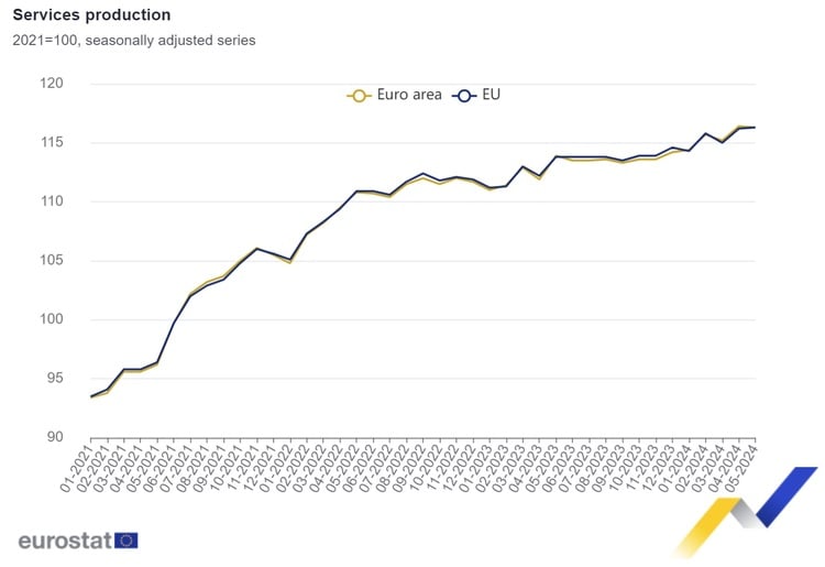 EU Services Production Up in May, M-M, Slows Down in Bulgaria, Euro Area 