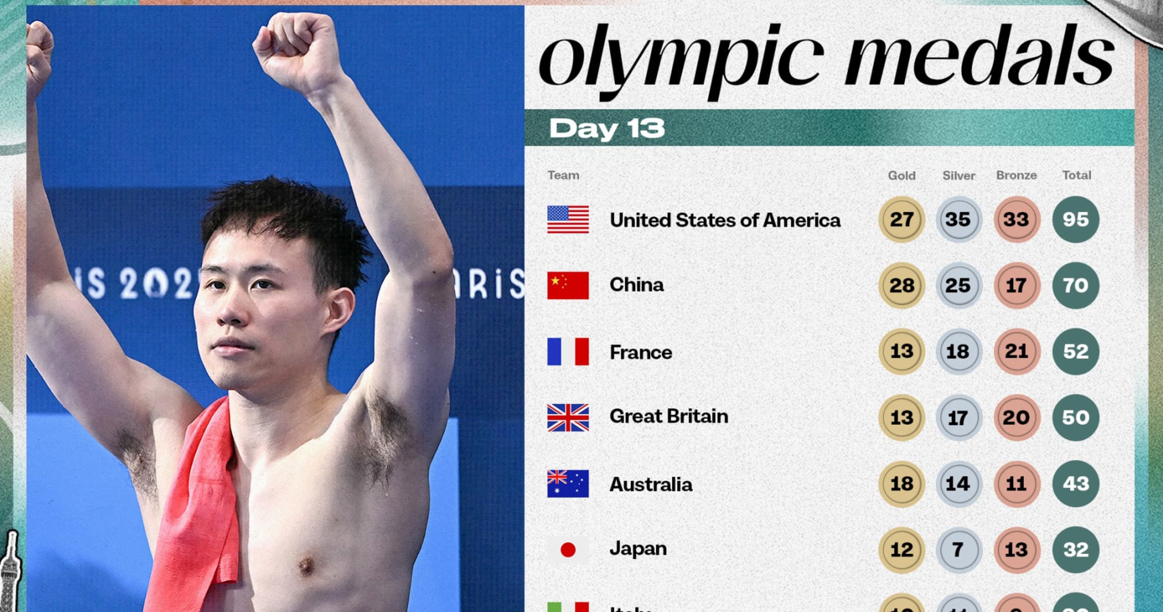 Olympic 2024 Medal Count: Final Tally, Winners from Day 13 Early Events