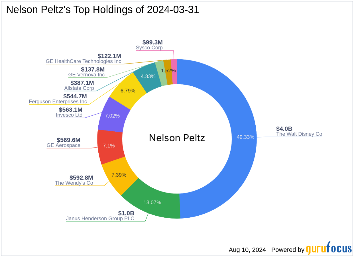 Nelson Peltz's Strategic Reduction in The Wendy's Co Holdings