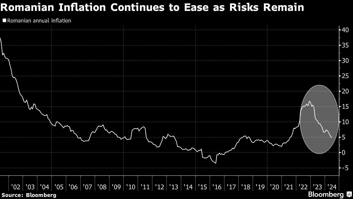 Romania Inflation Drops to 2021 Low, Boosting Room for Rate Cuts