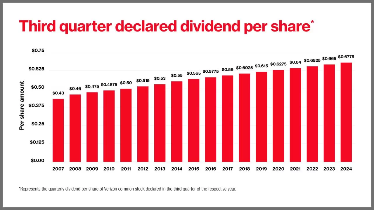 Verizon increases dividend for 18th consecutive year