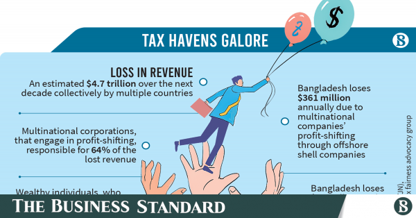 The world will lose $4.7T of revenue in the next decade to tax havens