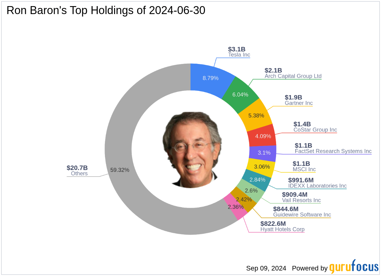 Ron Baron's Strategic Acquisition in Choice Hotels International Inc