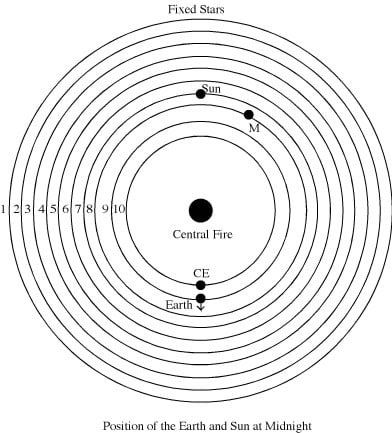 Philolaus (Stanford Encyclopedia of Philosophy)