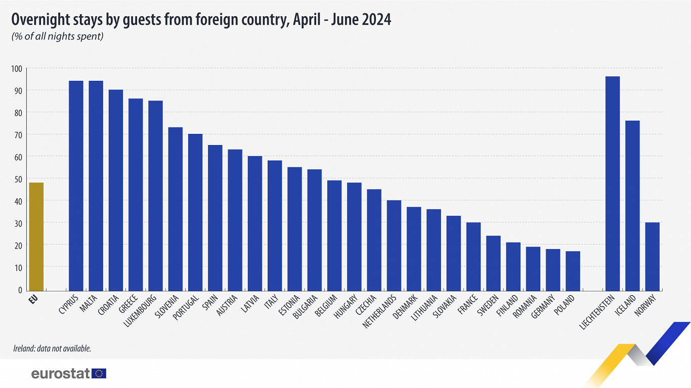 Latvia leads Baltics in foreign tourist stays