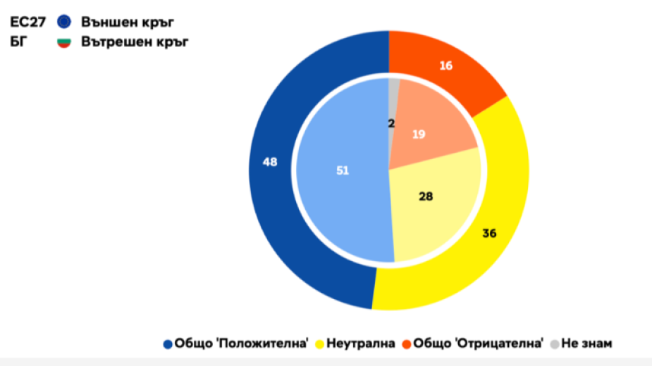 Most Bulgarians are Euro-optimists, Eurobarometer survey shows