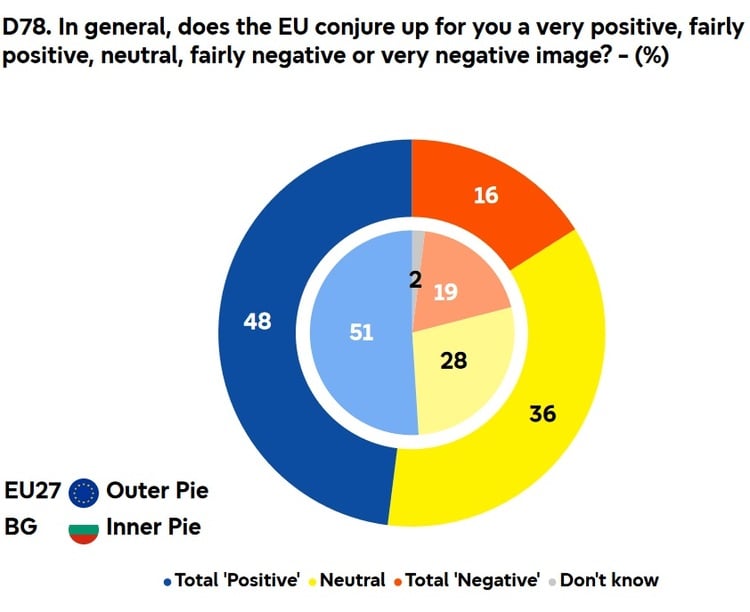 Most Bulgarians Are Optimistic about EU Future - Eurobarometer Survey