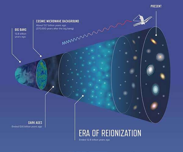 Probing the early Universe for clues about Reionization