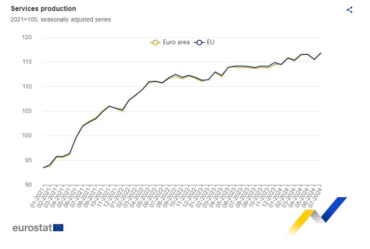 Bulgaria Ranked Fourth Among EU Members in Service Industry Production Increase for July