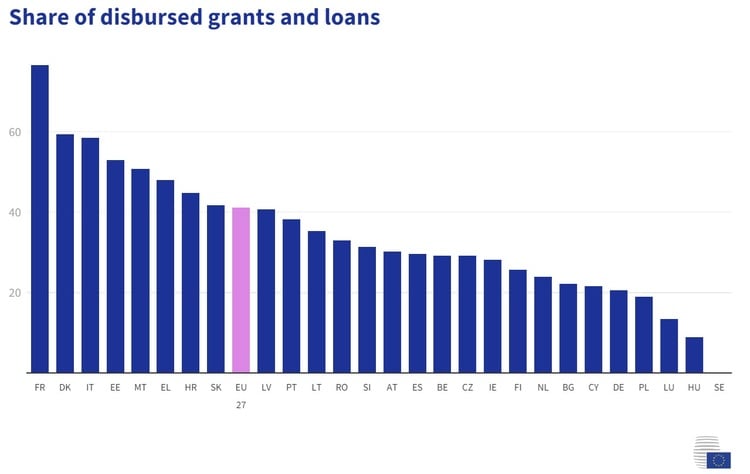 Six EU Member States Get Smaller Share than Bulgaria of Amount Committed under Recovery and Resilience Facility