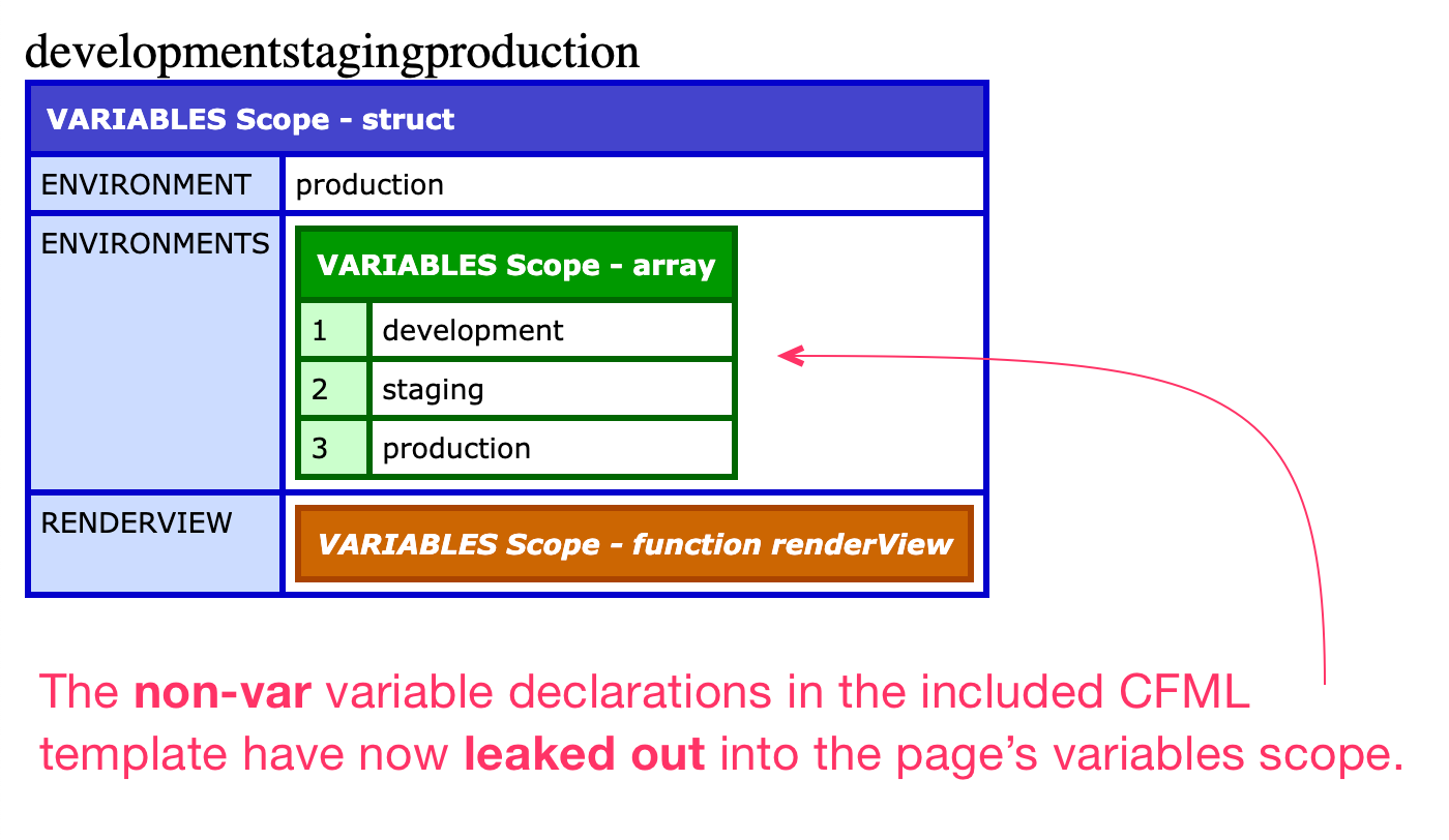 Making A Case For Var Declarations In ColdFusion Templates