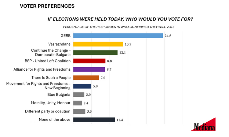 About 30% of Electorate Likely to Cast Vote in Oct. 27 Elections, Lowest Turnout since 1989