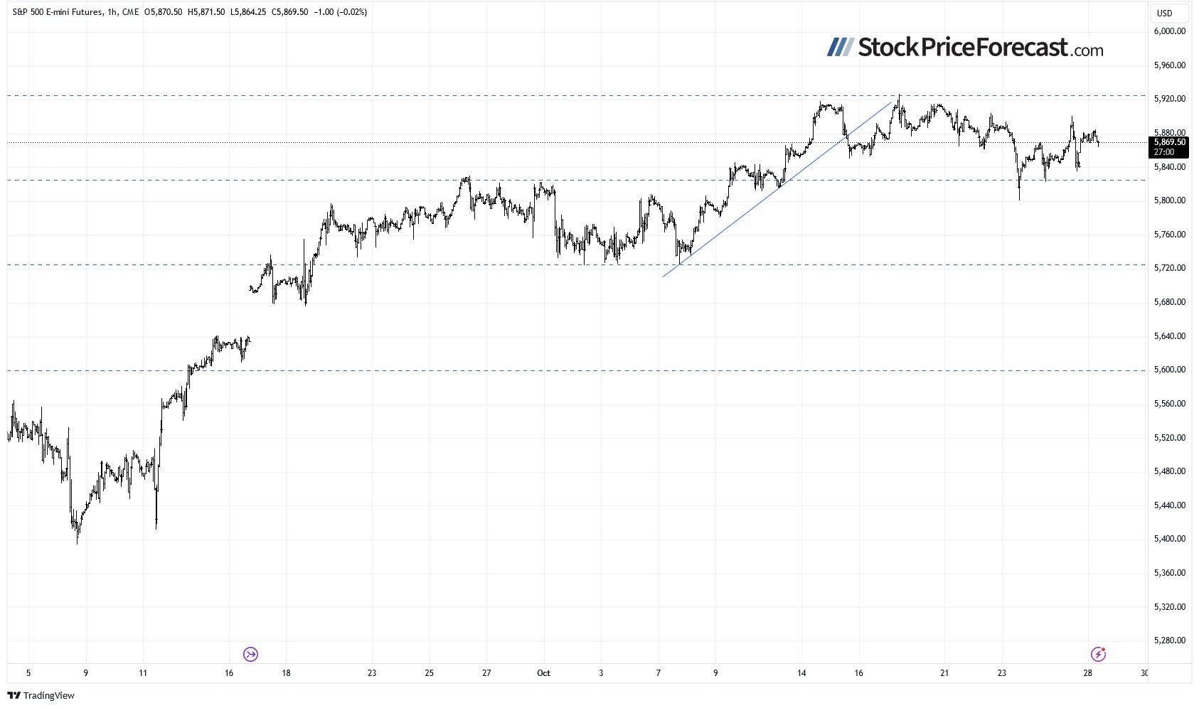 Stocks Face Uncertainty Ahead of Data, Earnings, and Elections